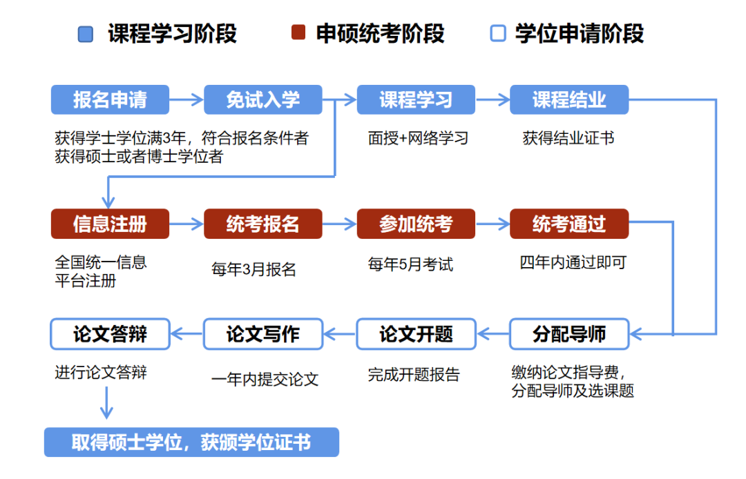 东北财经大学在职研究生