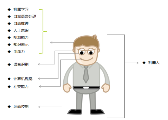 你所不知道的“人工智能”！