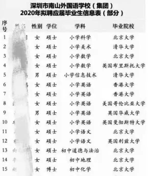 学历内卷有多严重？